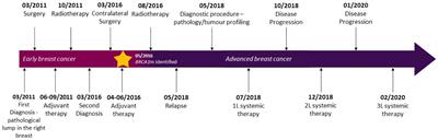 Long-term complete response with third-line PARP inhibitor after immunotherapy in a patient with triple-negative breast cancer: a case report